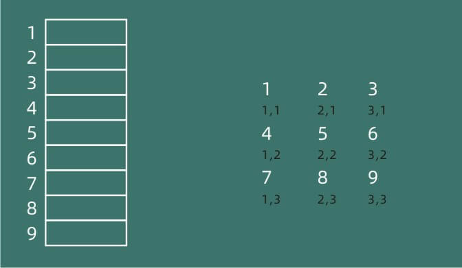 Using_one_dimensional_arrays_to_simulate_two_dimensional_arrays_p1