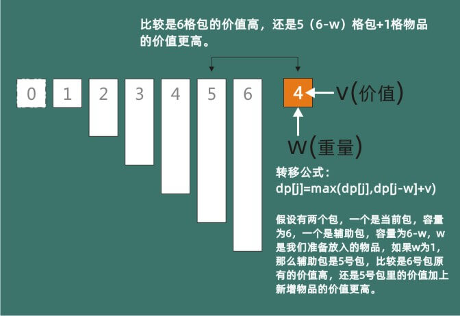 Graphic_Dynamic_Programming_01_Backpack_and_Variants_p2