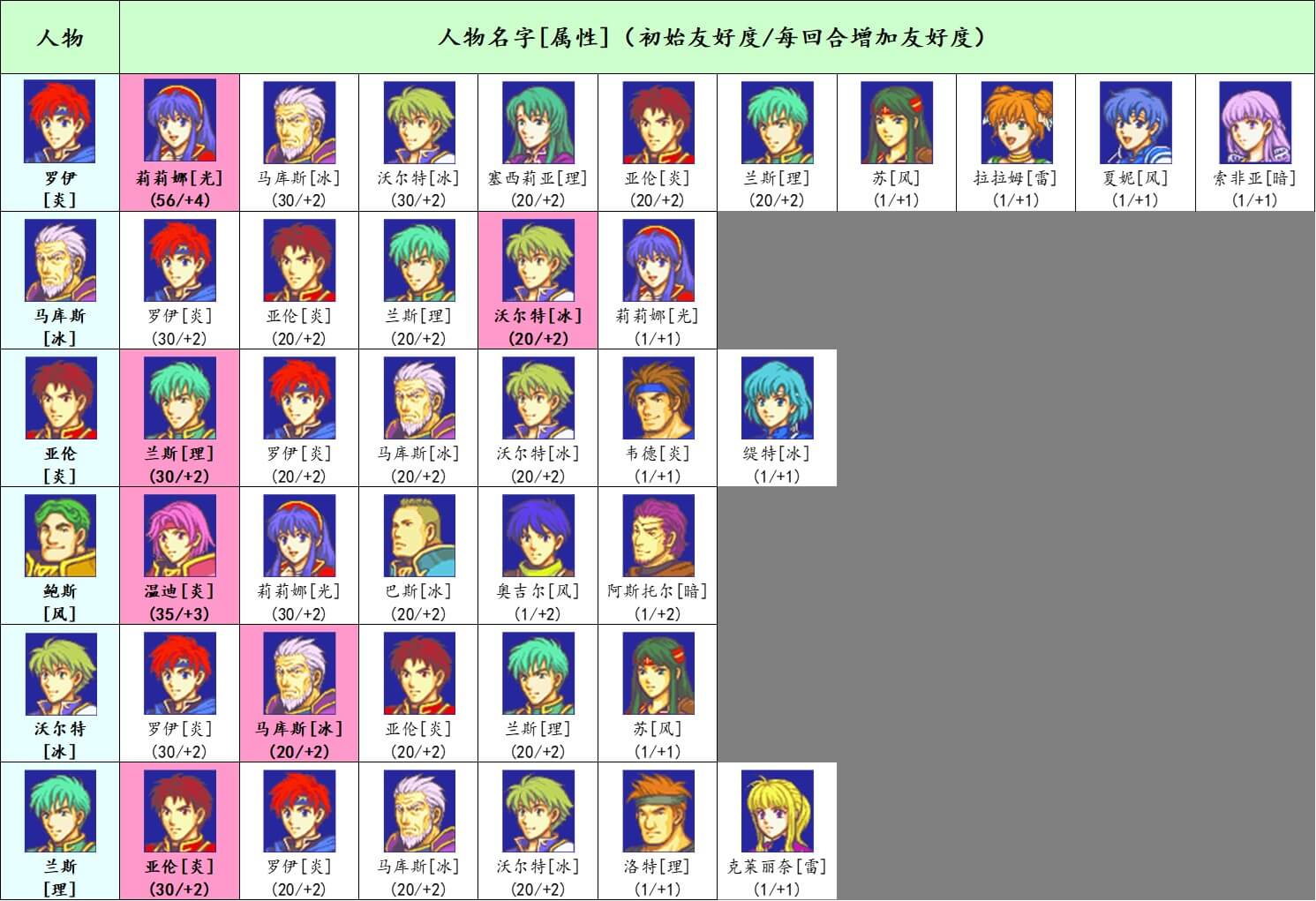 封印之剑人物成长与支援关系及外传条件