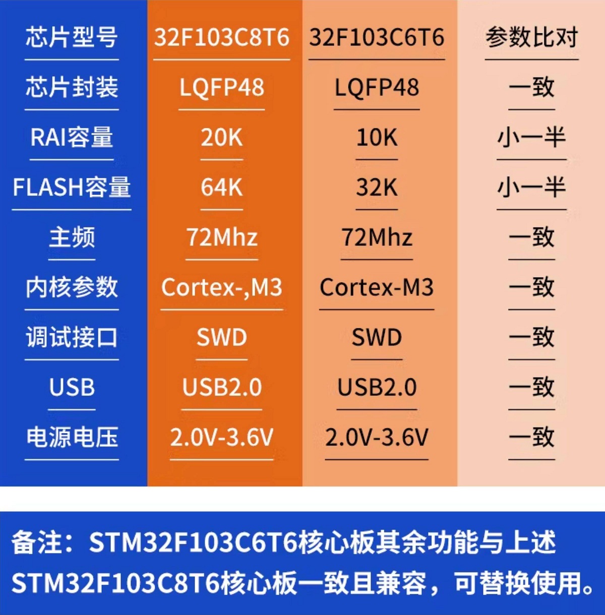 STM32F103C6T6与STM32F103C8T6核心板异同